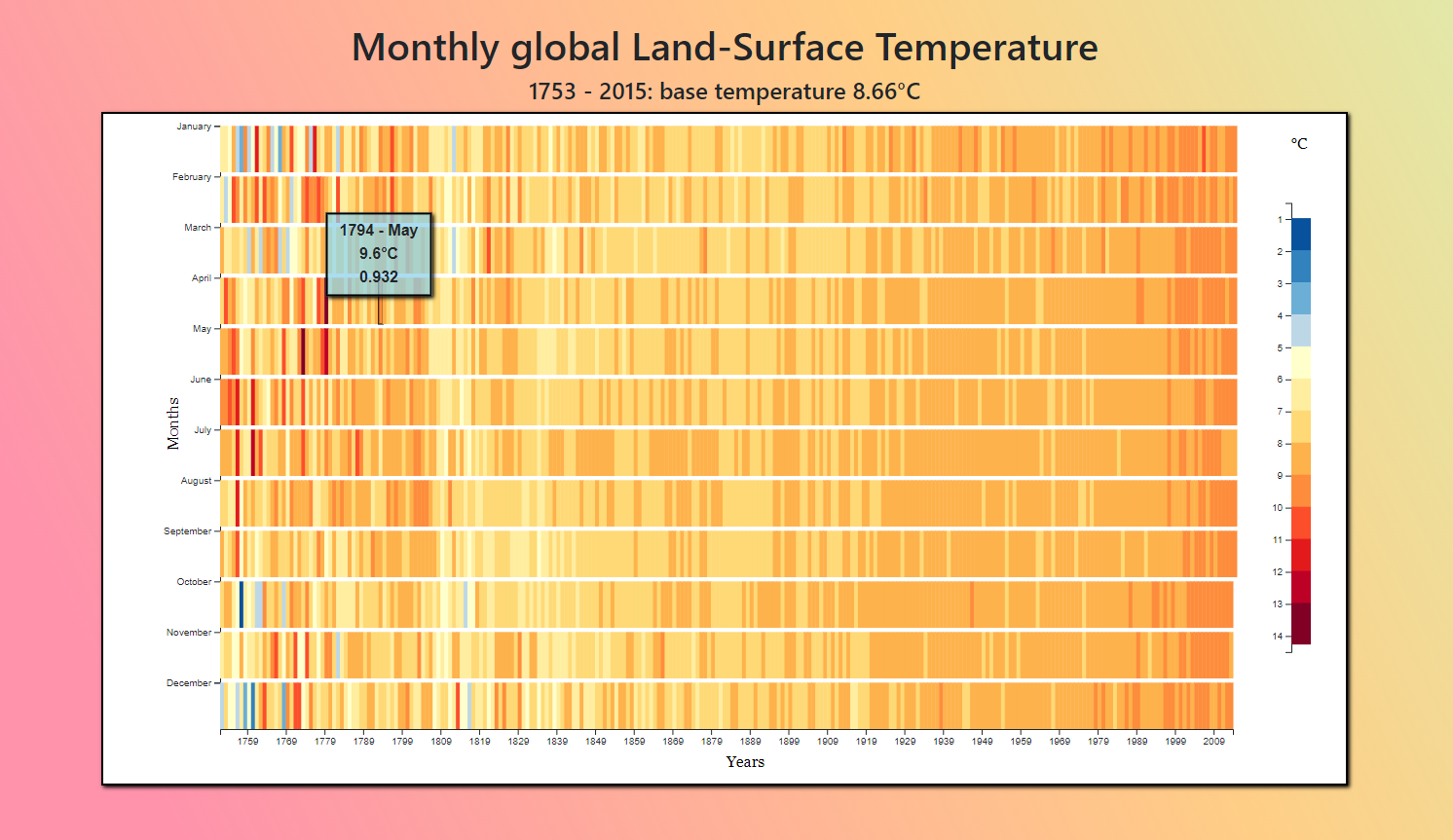 image of a heat map graph